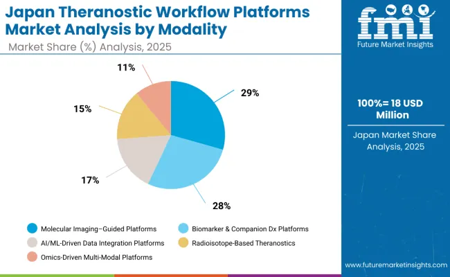 Japan Theranostic Workflow Platforms Market By Modality