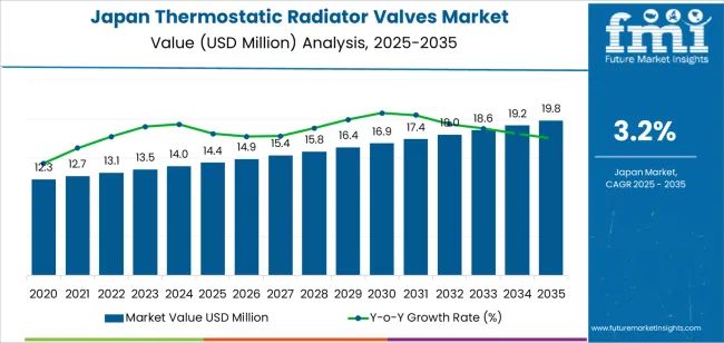 Japan Thermostatic Radiator Valves Market Market Value Analysis
