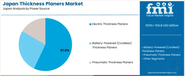 Japan Thickness Planers Market Analysis By Power Source