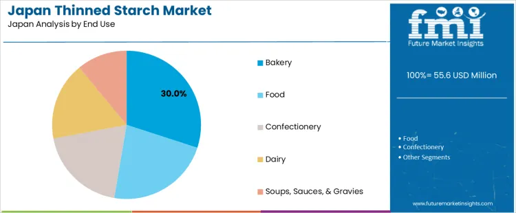 Japan Thinned Starch Market Analysis By End Use