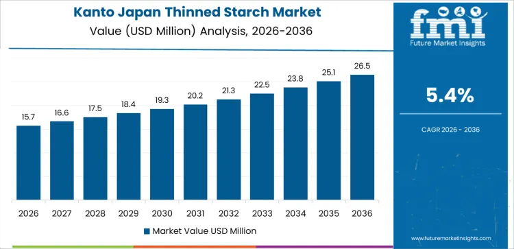 Japan Thinned Starch Market Country Value Analysis