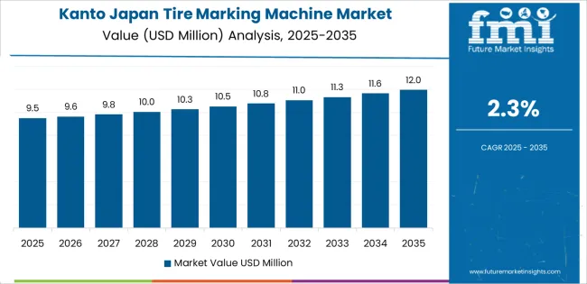 Japan Tire Marking Machine Market Country Value Analysis
