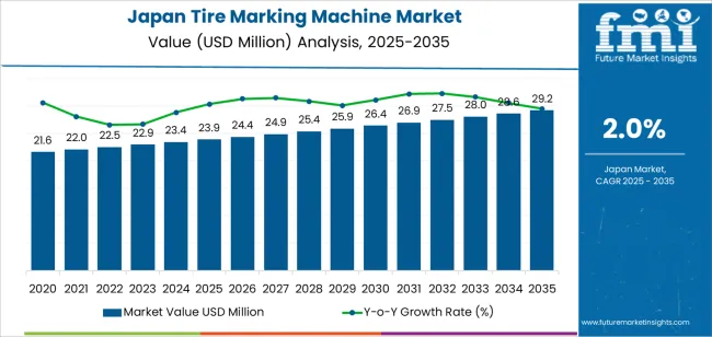 Japan Tire Marking Machine Market Market Value Analysis