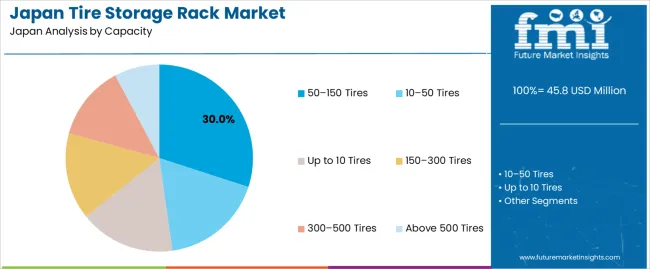 Japan Tire Storage Rack Market Analysis By Capacity
