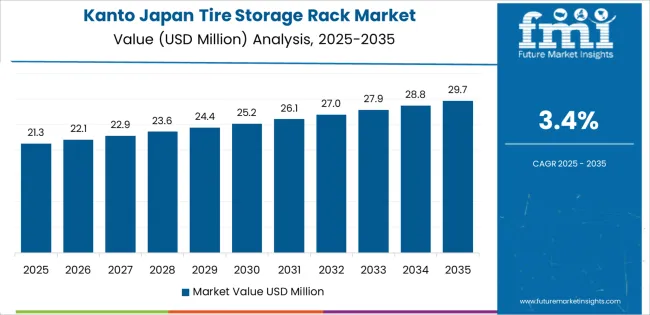 Japan Tire Storage Rack Market Country Value Analysis