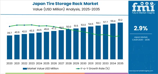 Japan Tire Storage Rack Market Market Value Analysis