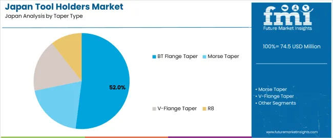 Japan Tool Holders Market Analysis By Taper Type