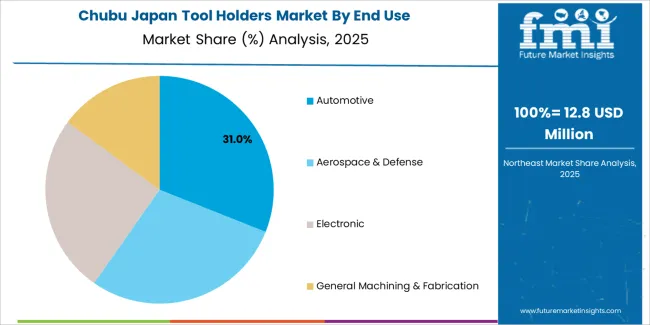 Japan Tool Holders Market Chubu Market Share Analysis By End Use