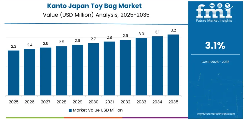 Japan Toy Bag Market Country Value Analysis
