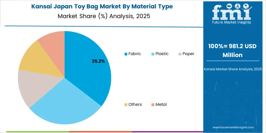 Japan Toy Bag Market Kansai Market Share Analysis By Material Type