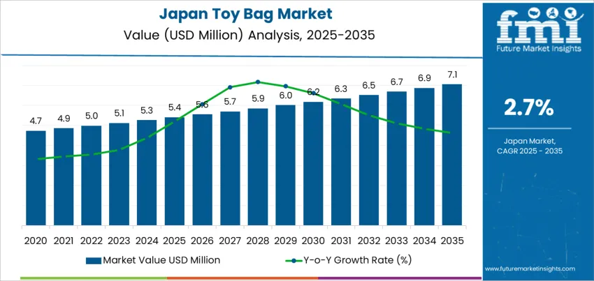 Japan Toy Bag Market Market Value Analysis