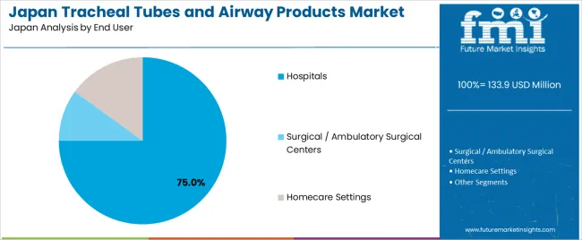 Japan Tracheal Tubes And Airway Products Market Analysis By End User