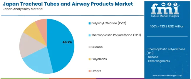 Japan Tracheal Tubes And Airway Products Market Analysis By Material