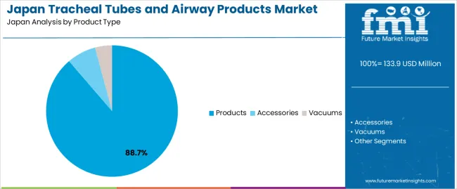Japan Tracheal Tubes And Airway Products Market Analysis By Product Type