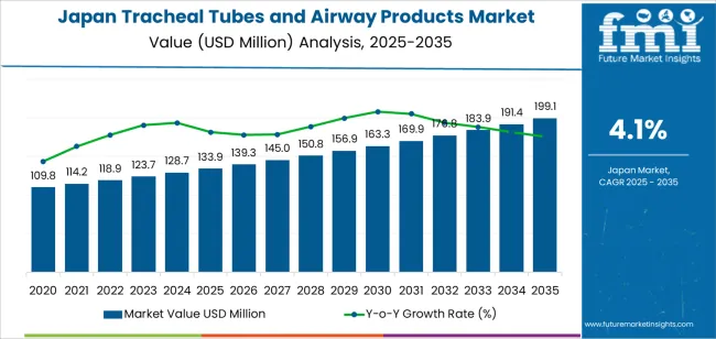 Japan Tracheal Tubes And Airway Products Market Market Value Analysis