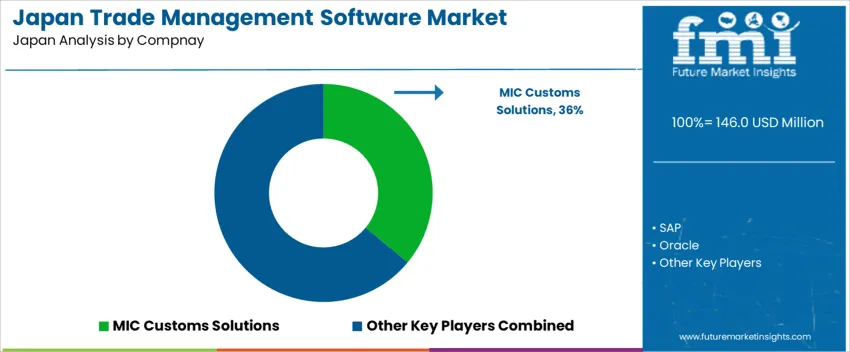 Japan Trade Management Software Market Analysis By Company Japan Trade Management Software Market Analysis By Company