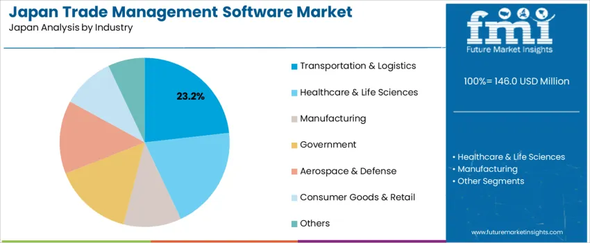 Japan Trade Management Software Market Analysis By Industry Japan Trade Management Software Market Analysis By Industry