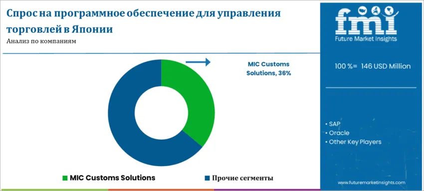 Japan Trade Management Software Market By Company Ru