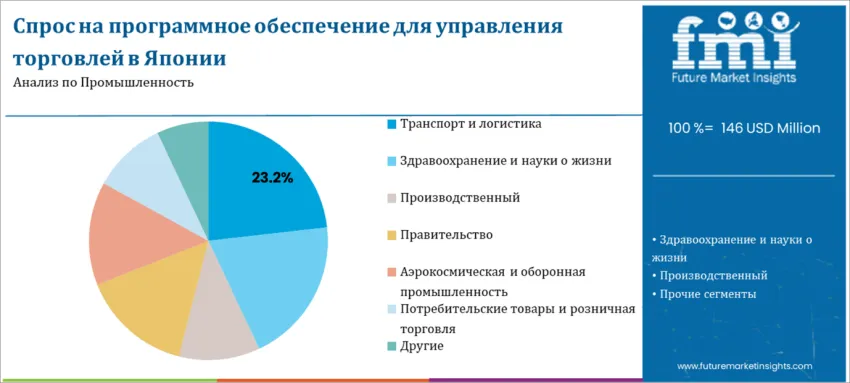 Japan Trade Management Software Market By Industry Ru
