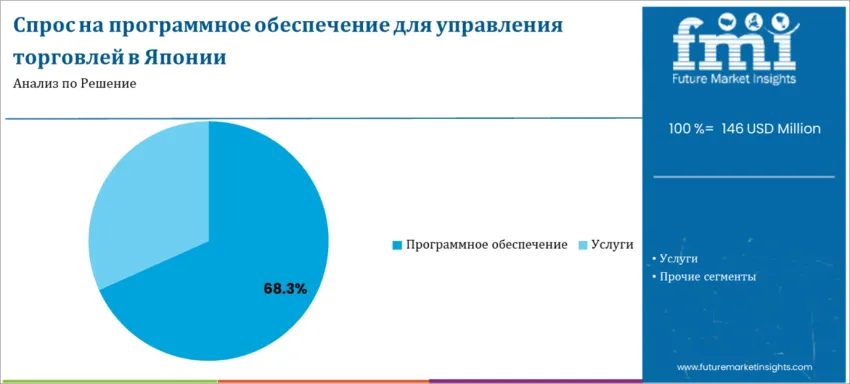 Japan Trade Management Software Market By Solution Ru