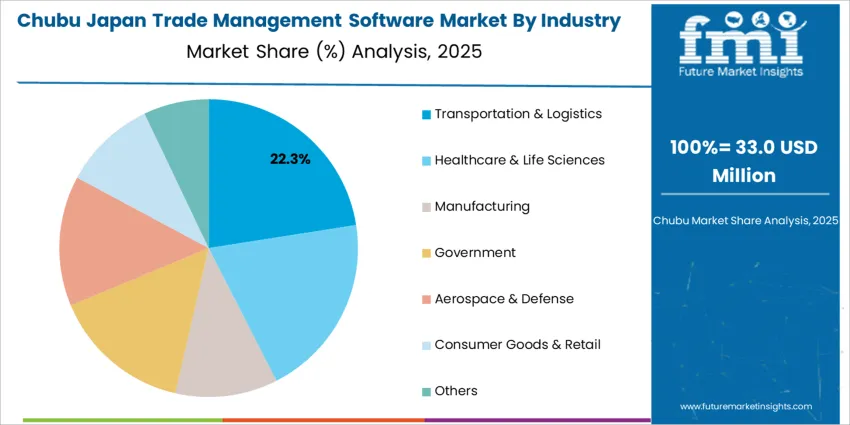 Japan Trade Management Software Market Chubu Market Share Analysis By Industry Japan Trade Management Software Market Chubu Market Share Analysis By Industry