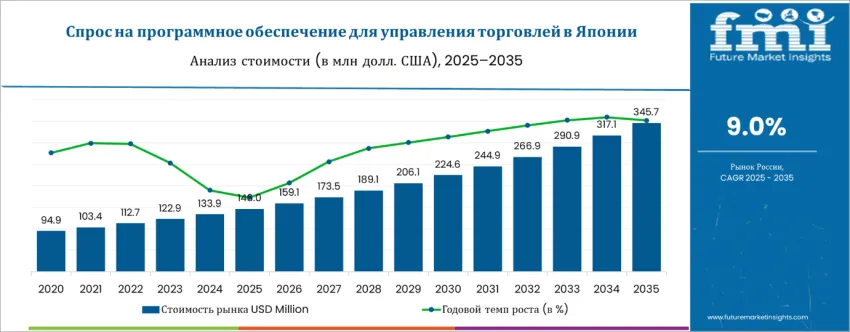 Japan Trade Management Software Market Ru