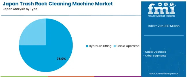 Japan Trash Rack Cleaning Machine Market Analysis By Type
