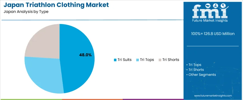 Japan Triathlon Clothing Market Analysis By Type
