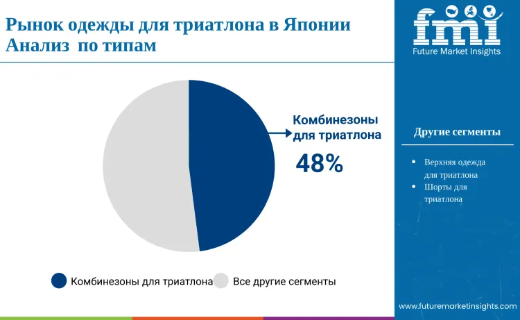 Japan Triathlon Clothing Market By Type Ru