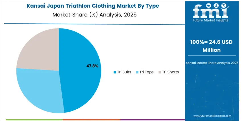 Japan Triathlon Clothing Market Kansai Market Share Analysis By Type