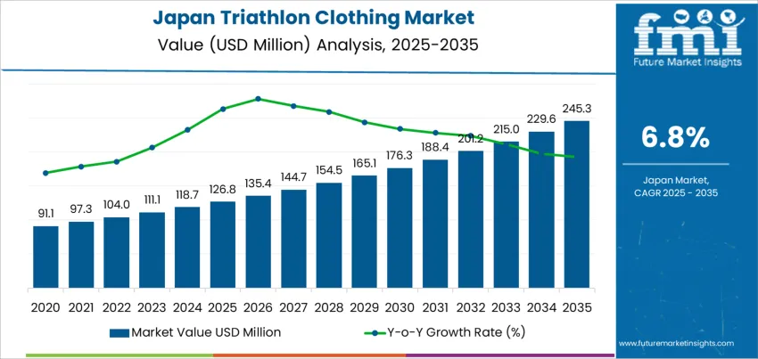 Japan Triathlon Clothing Market Market Value Analysis