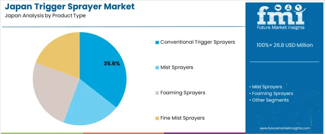 Japan Trigger Sprayer Market Analysis By Product Type