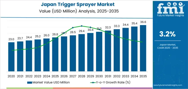 Japan Trigger Sprayer Market Market Value Analysis