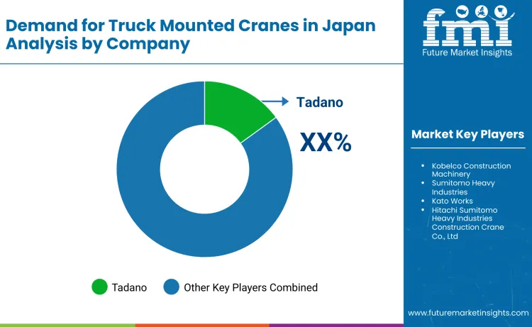 Japan Truck Mounted Cranes Market By Company