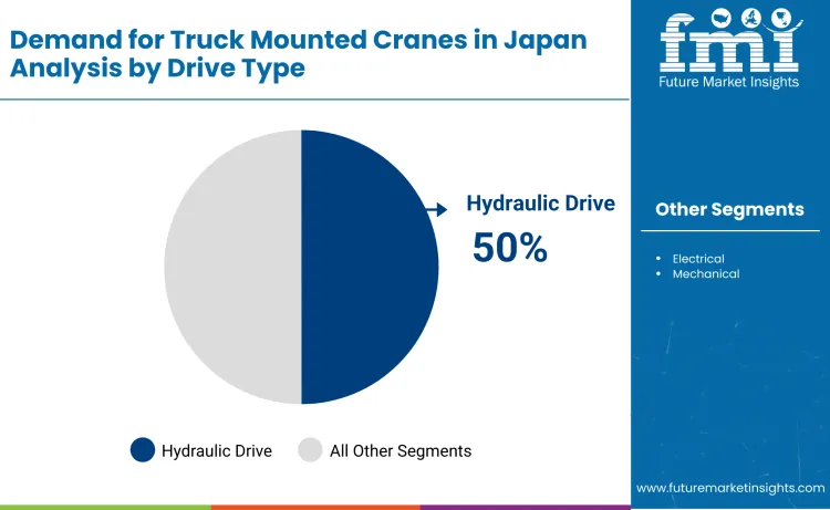 Japan Truck Mounted Cranes Market By Drive Type