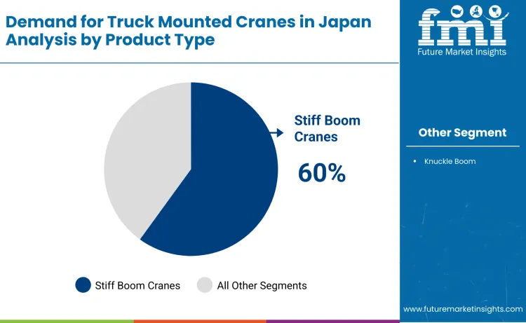 Japan Truck Mounted Cranes Market By Product Type