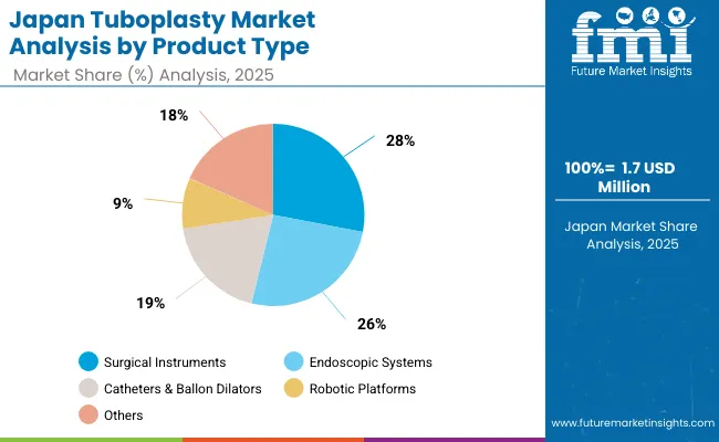 Japan Tuboplasty Market