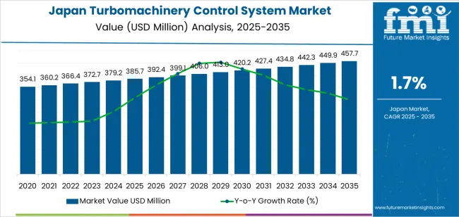 Japan Turbomachinery Control System Market Market Value Analysis
