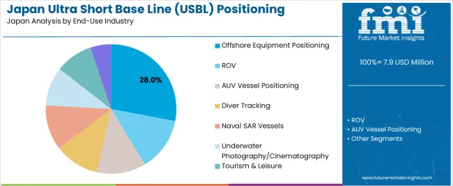 Japan Ultra Short Base Line (usbl) Positioning Systems Market Analysis By End Use Industry