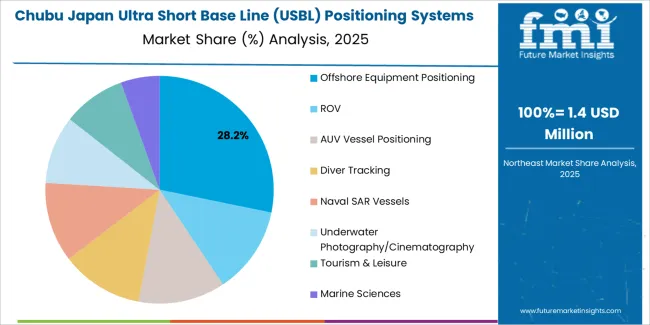 Japan Ultra Short Base Line (usbl) Positioning Systems Market Chubu Market Share Analysis By End Use Industry