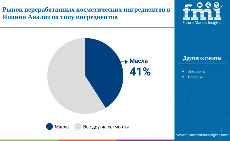 Japan Upcycled Cosmetic Ingredients Market By Ingredient Ru
