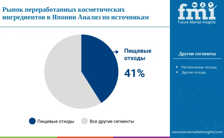 Japan Upcycled Cosmetic Ingredients Market By Source Ru