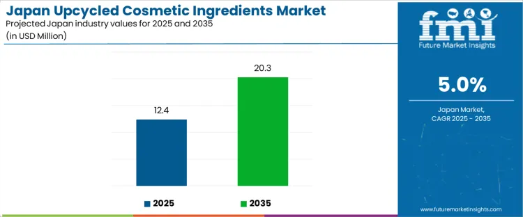 Japan Upcycled Cosmetic Ingredients Market Industry Value Analysis