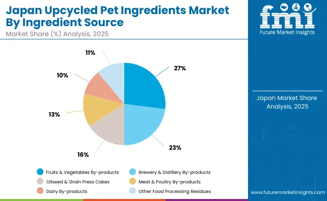 Japan Upcycled Pet Ingredients Market