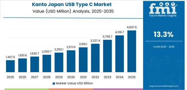 Japan Usb Type C Market Country Value Analysis Japan Usb Type C Market Country Value Analysis