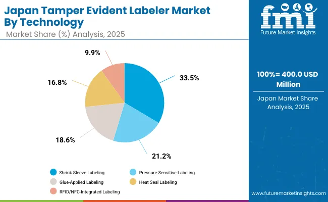 Japan Uv Blocking Transparent Film Market
