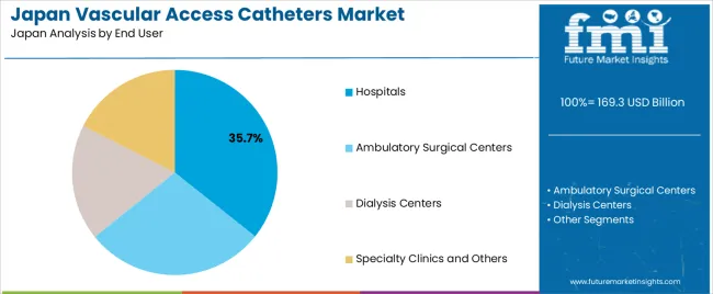 Japan Vascular Access Catheters Market Analysis By End User