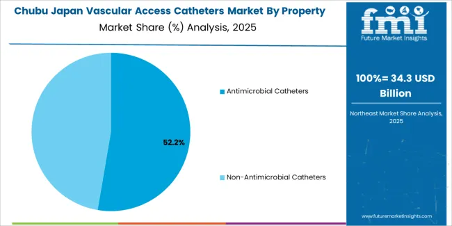 Japan Vascular Access Catheters Market Chubu Market Share Analysis By Property