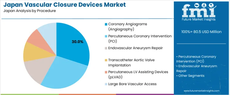 Japan Vascular Closure Devices Market Analysis By Procedure