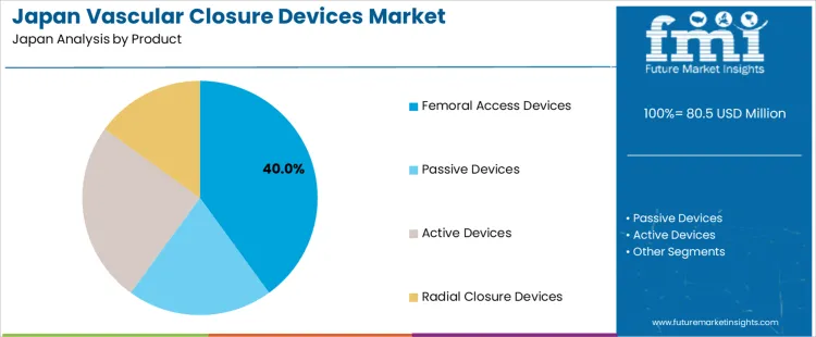 Japan Vascular Closure Devices Market Analysis By Product